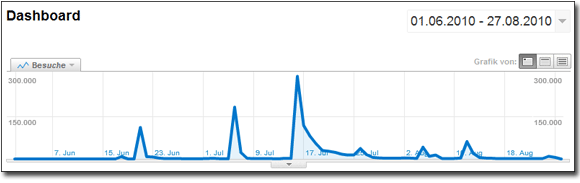 Social Media Impact