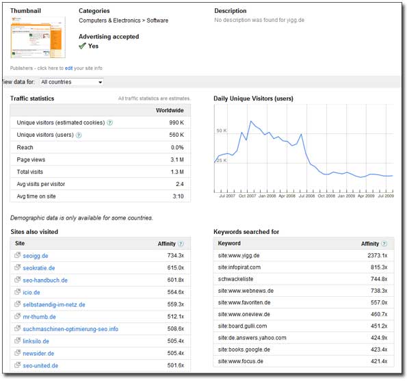 Yigg Statistiken via AdPlaner