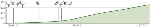 YouTube-Trend