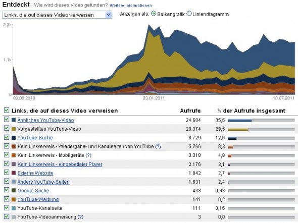 YouTube-Traffic-Generierung