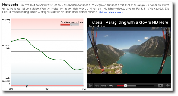 YouTube Hotspots
