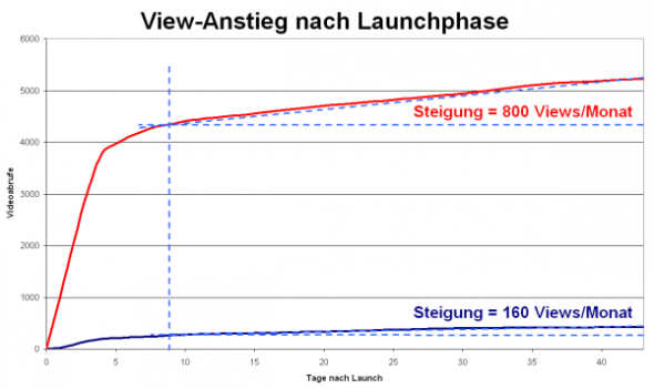YouTube Video Launch